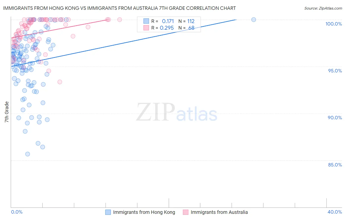 Immigrants from Hong Kong vs Immigrants from Australia 7th Grade