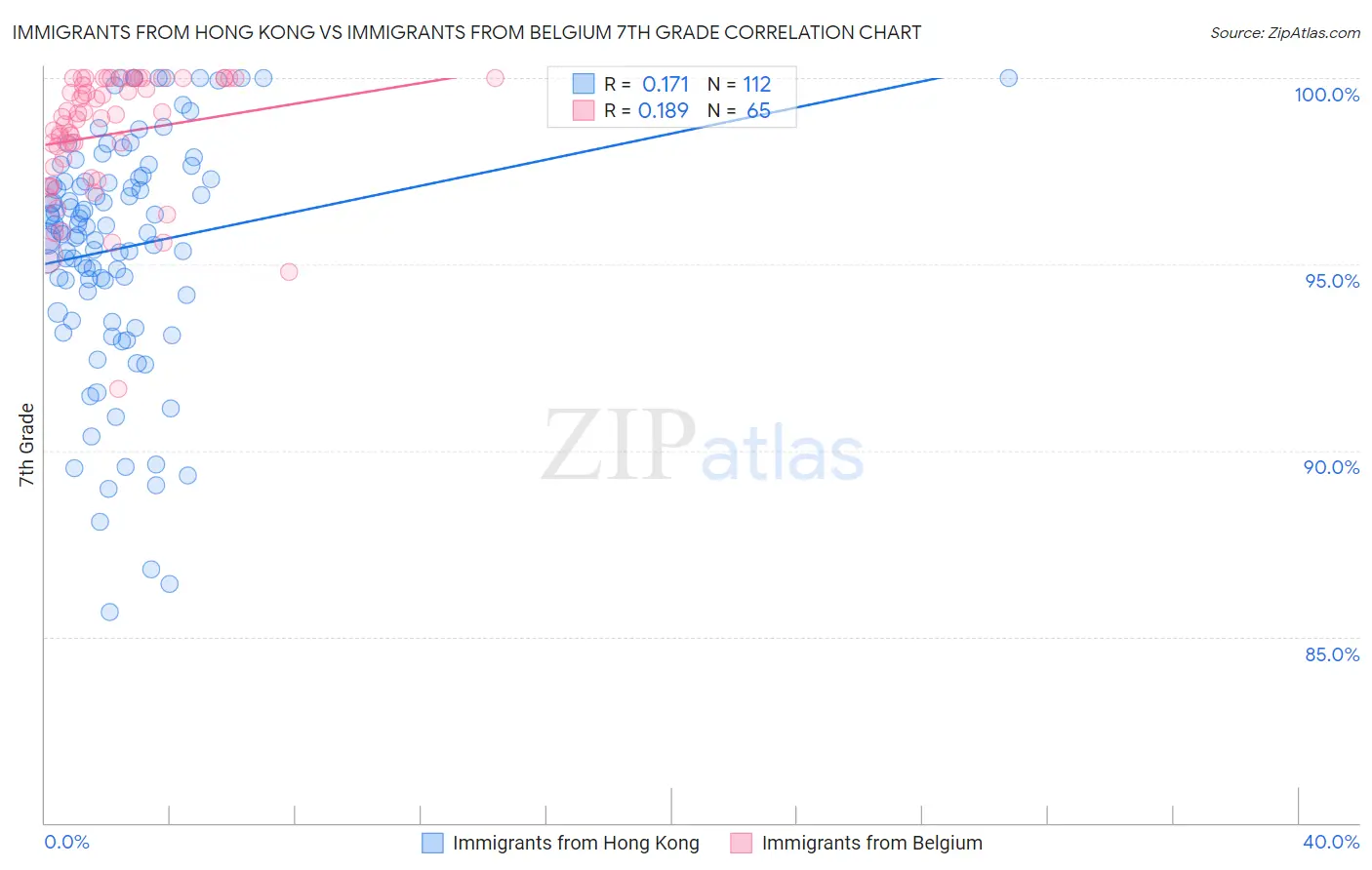 Immigrants from Hong Kong vs Immigrants from Belgium 7th Grade