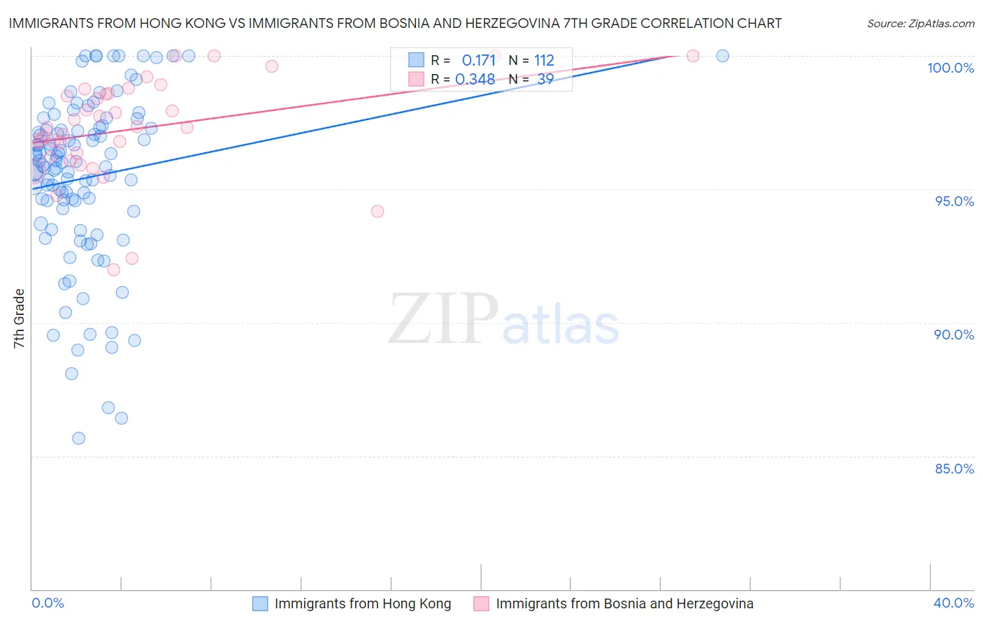 Immigrants from Hong Kong vs Immigrants from Bosnia and Herzegovina 7th Grade