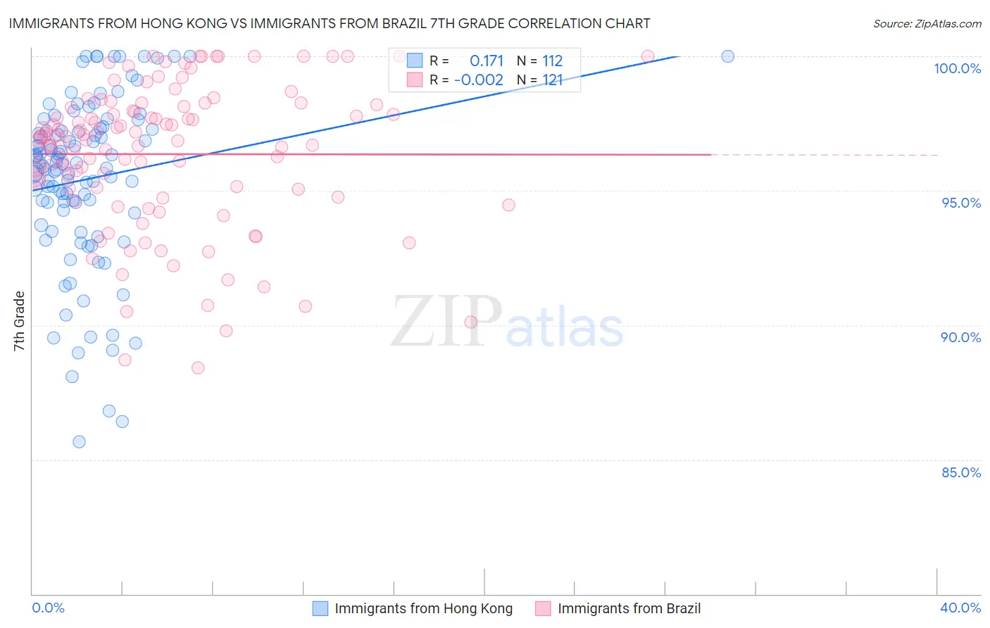 Immigrants from Hong Kong vs Immigrants from Brazil 7th Grade