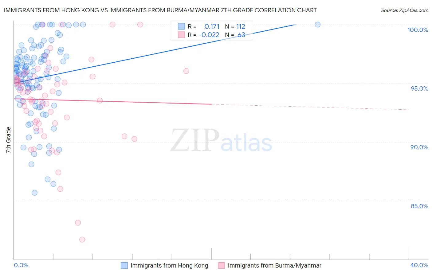 Immigrants from Hong Kong vs Immigrants from Burma/Myanmar 7th Grade