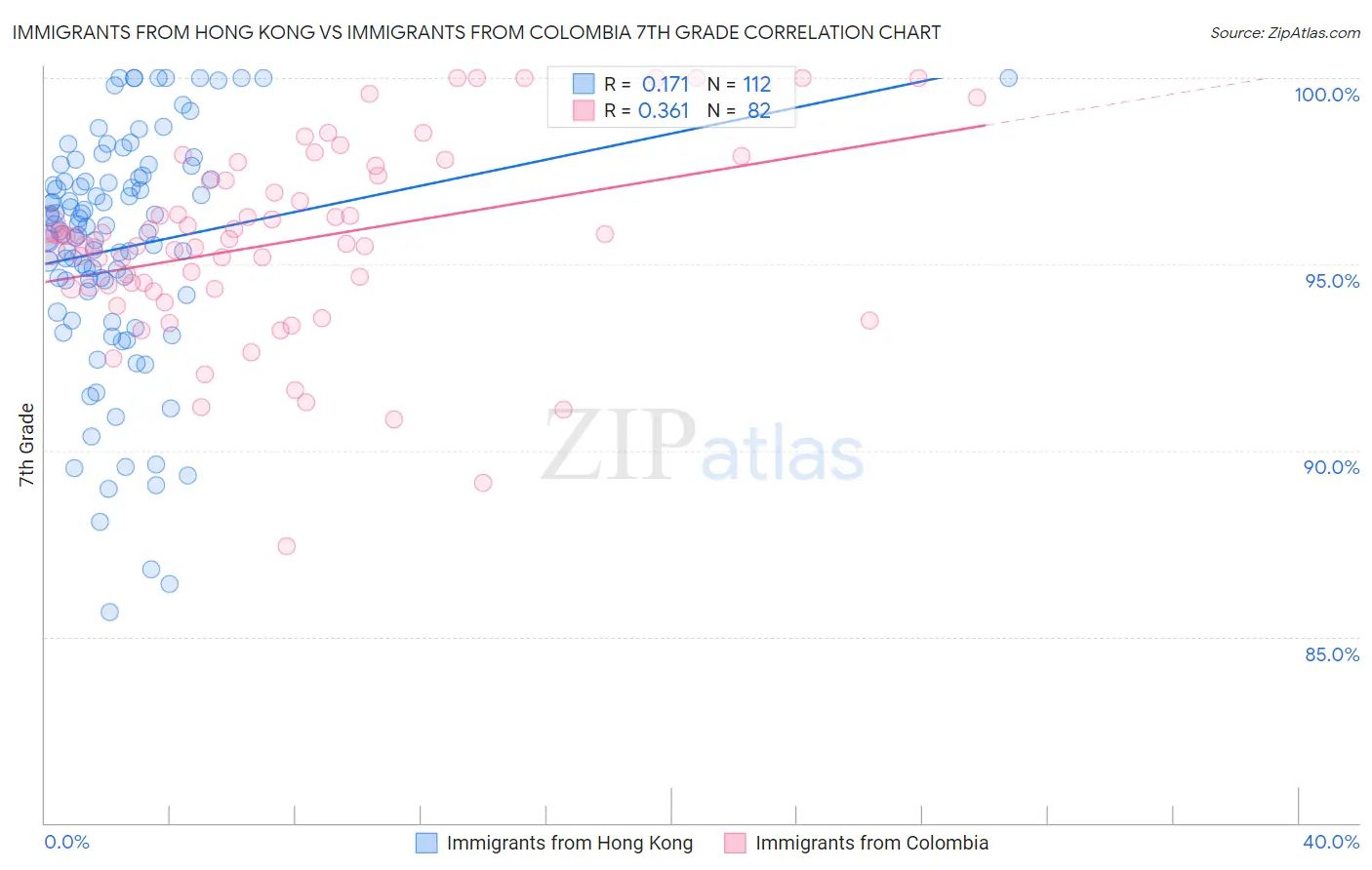 Immigrants from Hong Kong vs Immigrants from Colombia 7th Grade