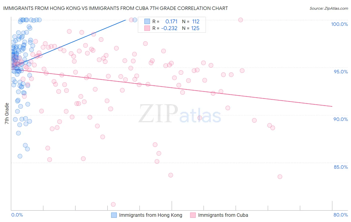 Immigrants from Hong Kong vs Immigrants from Cuba 7th Grade