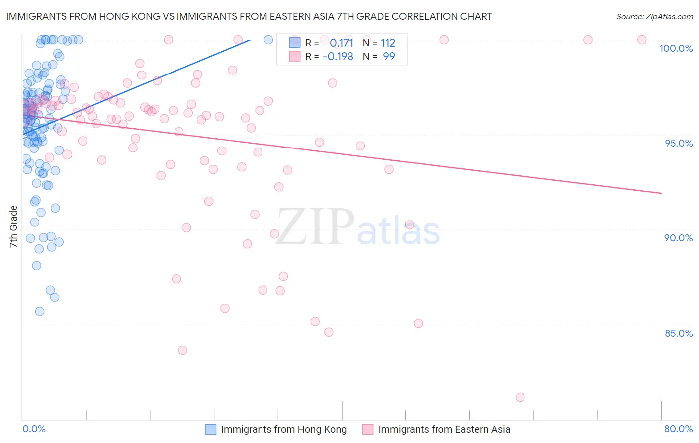 Immigrants from Hong Kong vs Immigrants from Eastern Asia 7th Grade