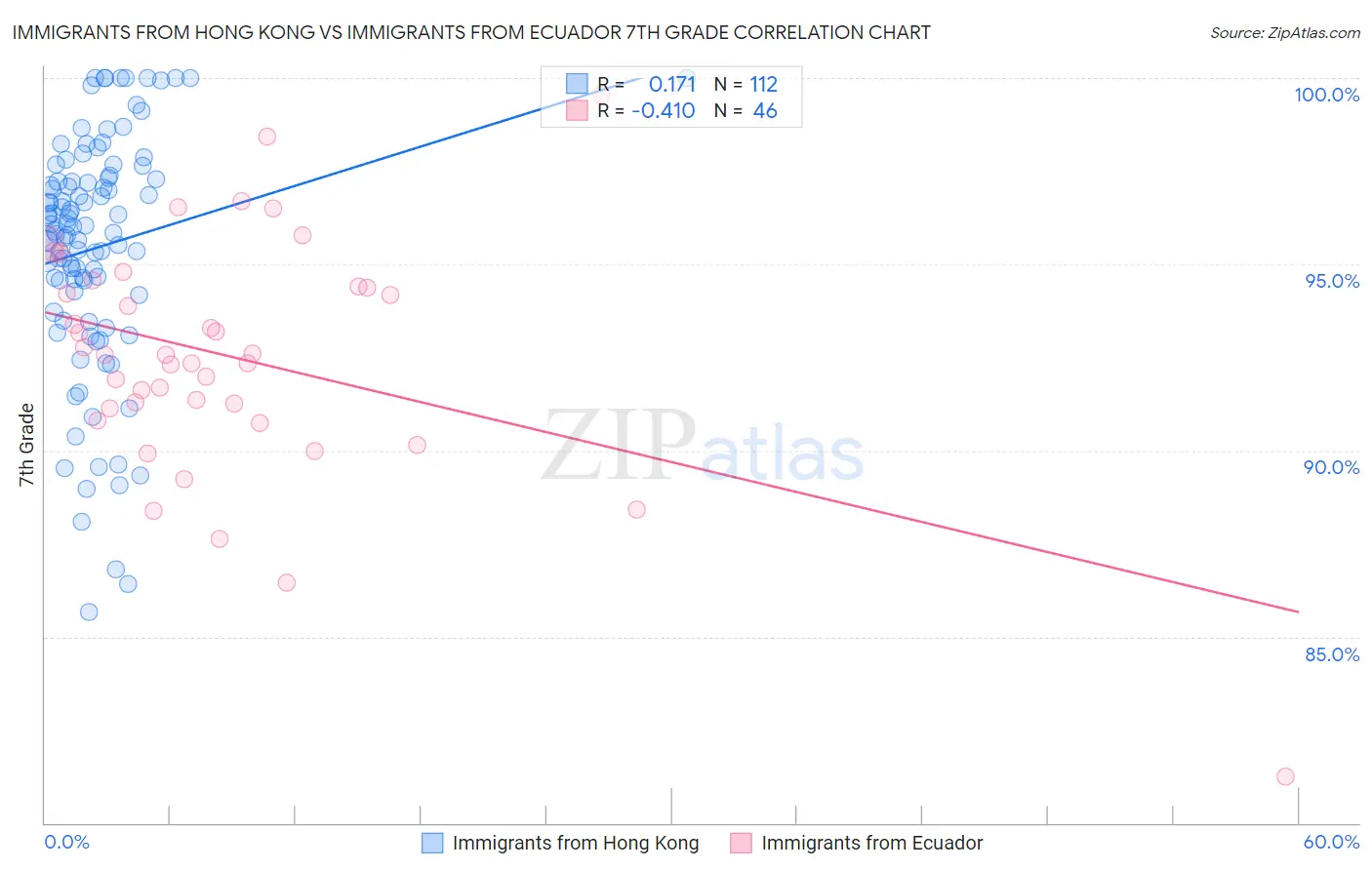 Immigrants from Hong Kong vs Immigrants from Ecuador 7th Grade
