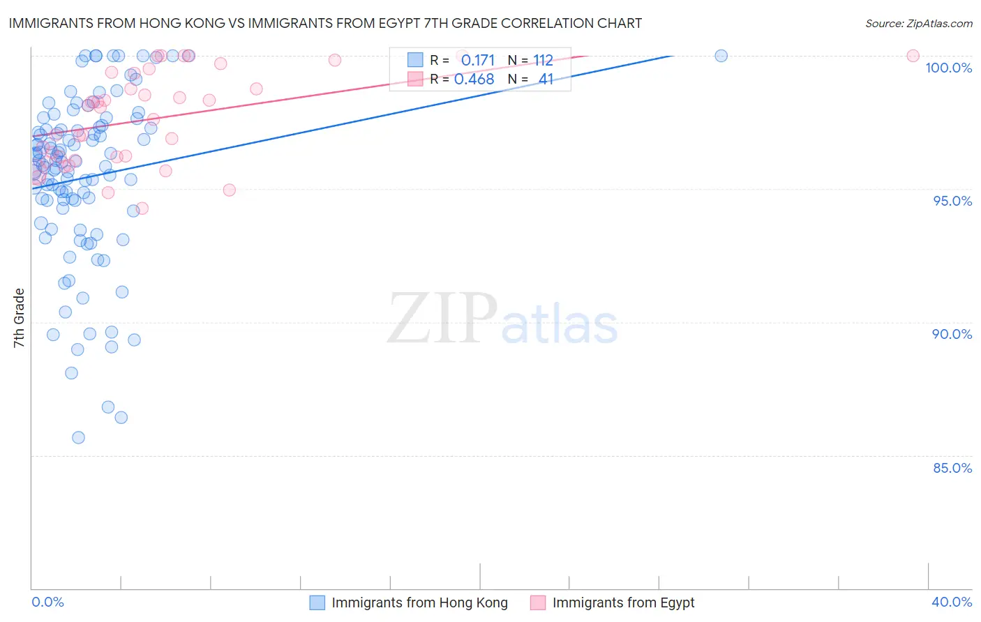 Immigrants from Hong Kong vs Immigrants from Egypt 7th Grade