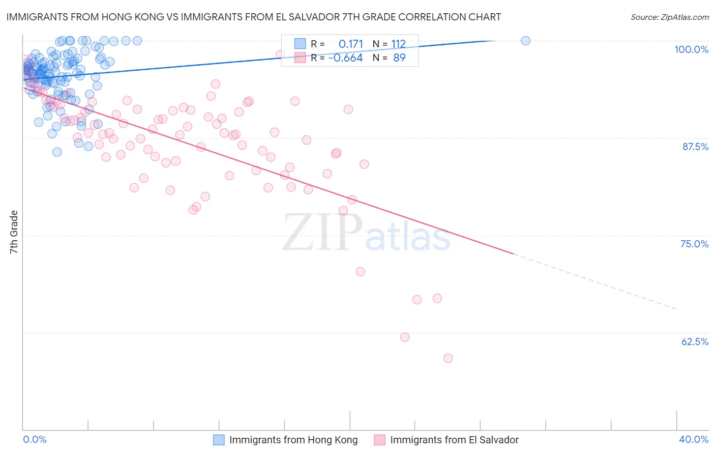 Immigrants from Hong Kong vs Immigrants from El Salvador 7th Grade