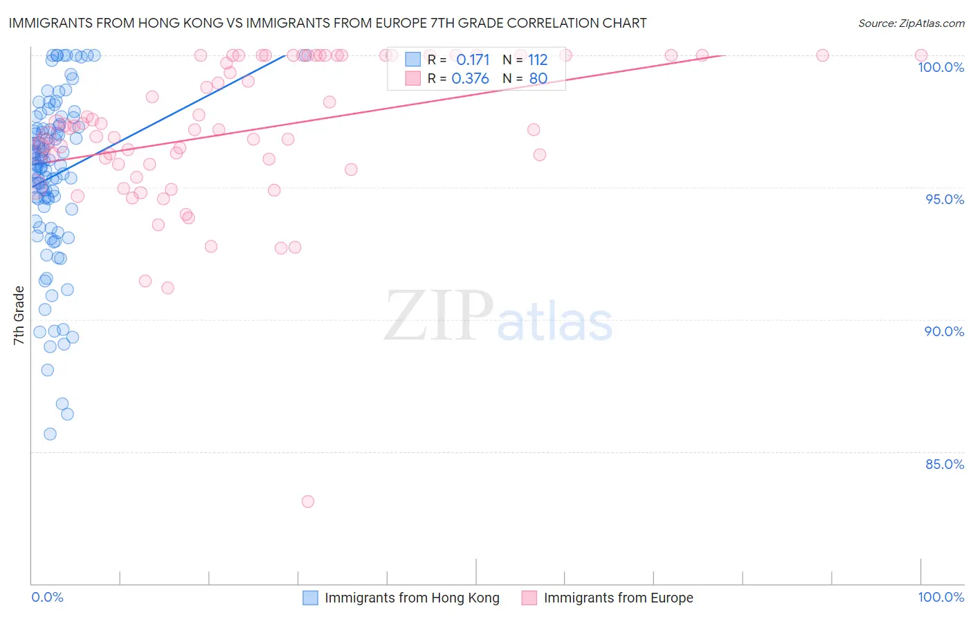 Immigrants from Hong Kong vs Immigrants from Europe 7th Grade