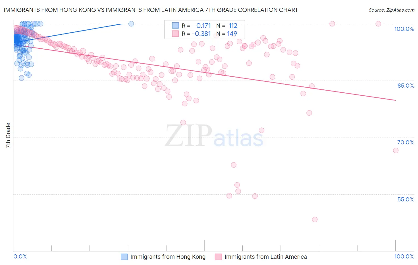 Immigrants from Hong Kong vs Immigrants from Latin America 7th Grade