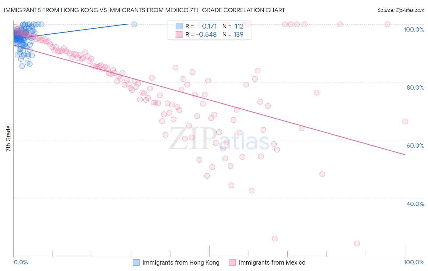 Immigrants from Hong Kong vs Immigrants from Mexico 7th Grade