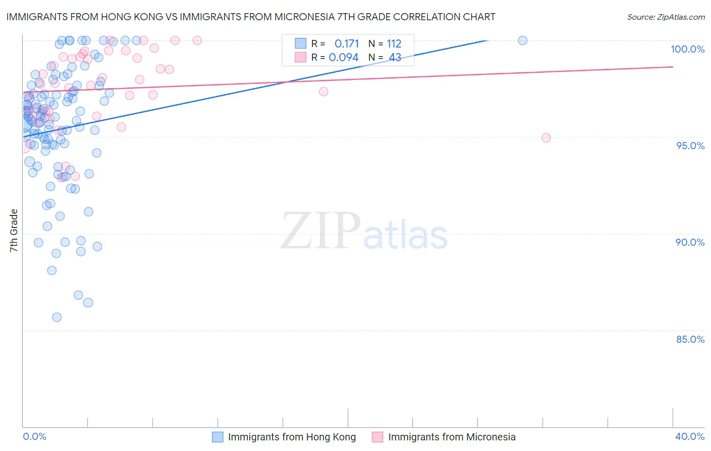 Immigrants from Hong Kong vs Immigrants from Micronesia 7th Grade