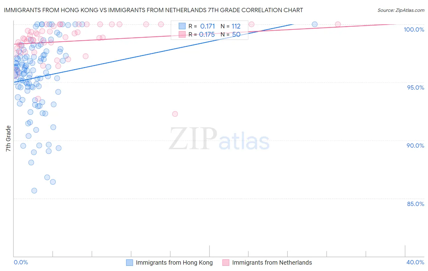 Immigrants from Hong Kong vs Immigrants from Netherlands 7th Grade