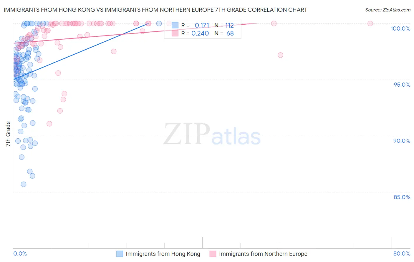 Immigrants from Hong Kong vs Immigrants from Northern Europe 7th Grade