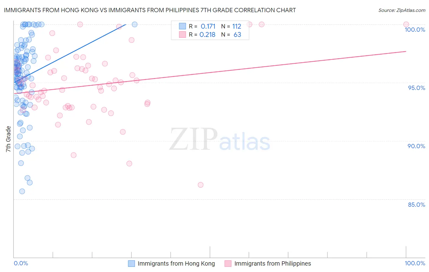 Immigrants from Hong Kong vs Immigrants from Philippines 7th Grade