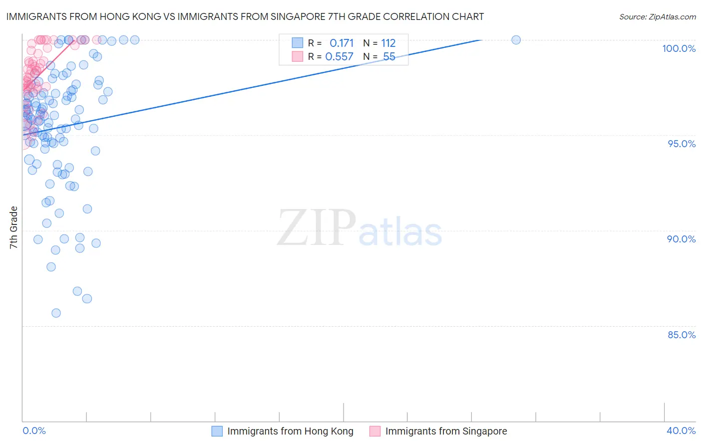 Immigrants from Hong Kong vs Immigrants from Singapore 7th Grade