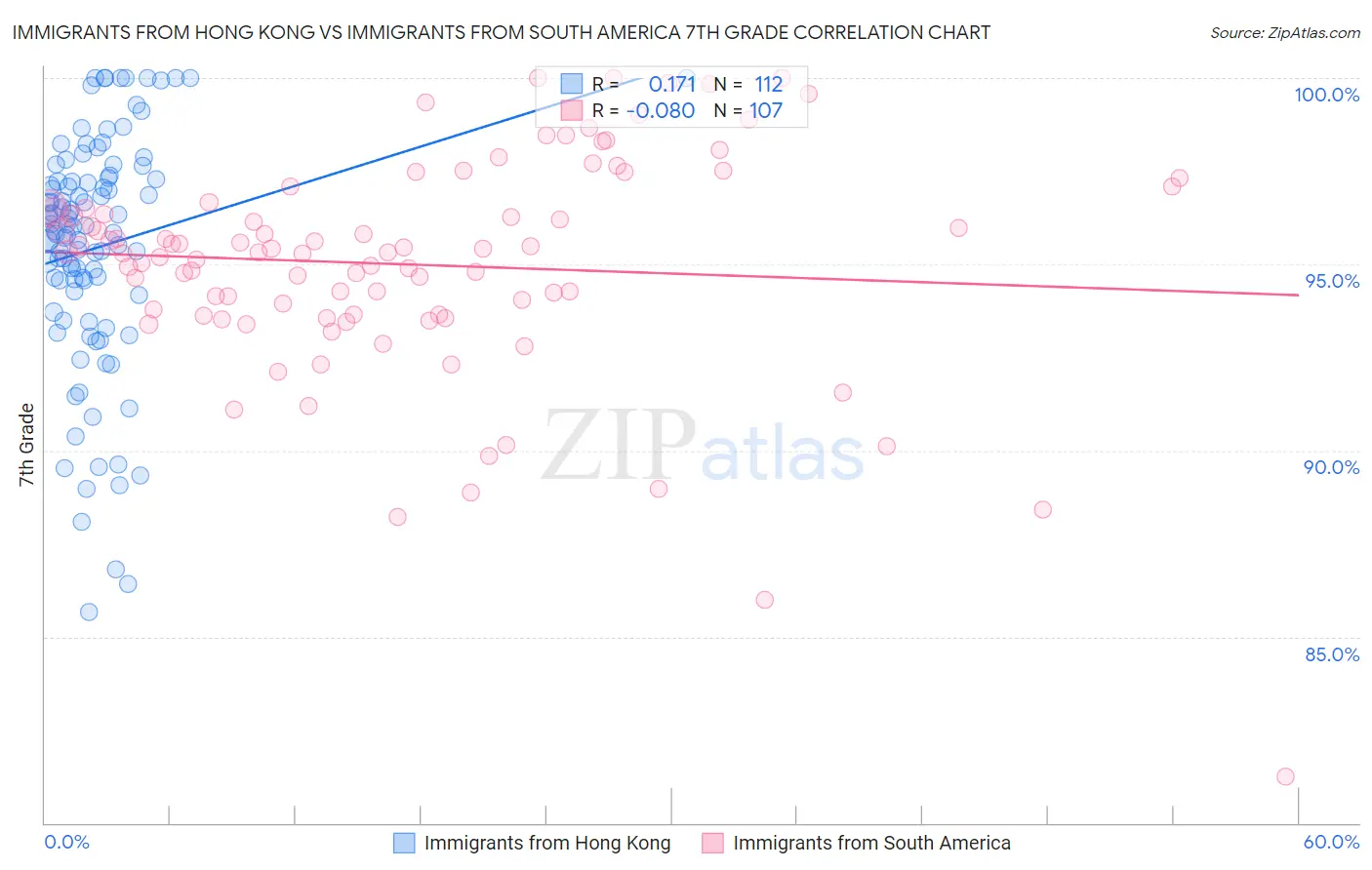 Immigrants from Hong Kong vs Immigrants from South America 7th Grade
