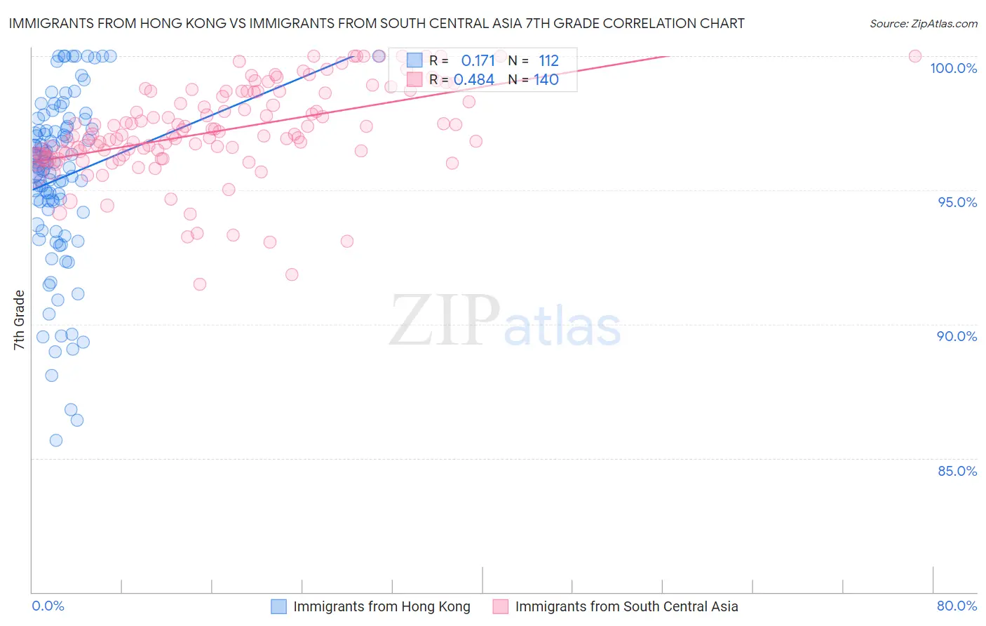 Immigrants from Hong Kong vs Immigrants from South Central Asia 7th Grade