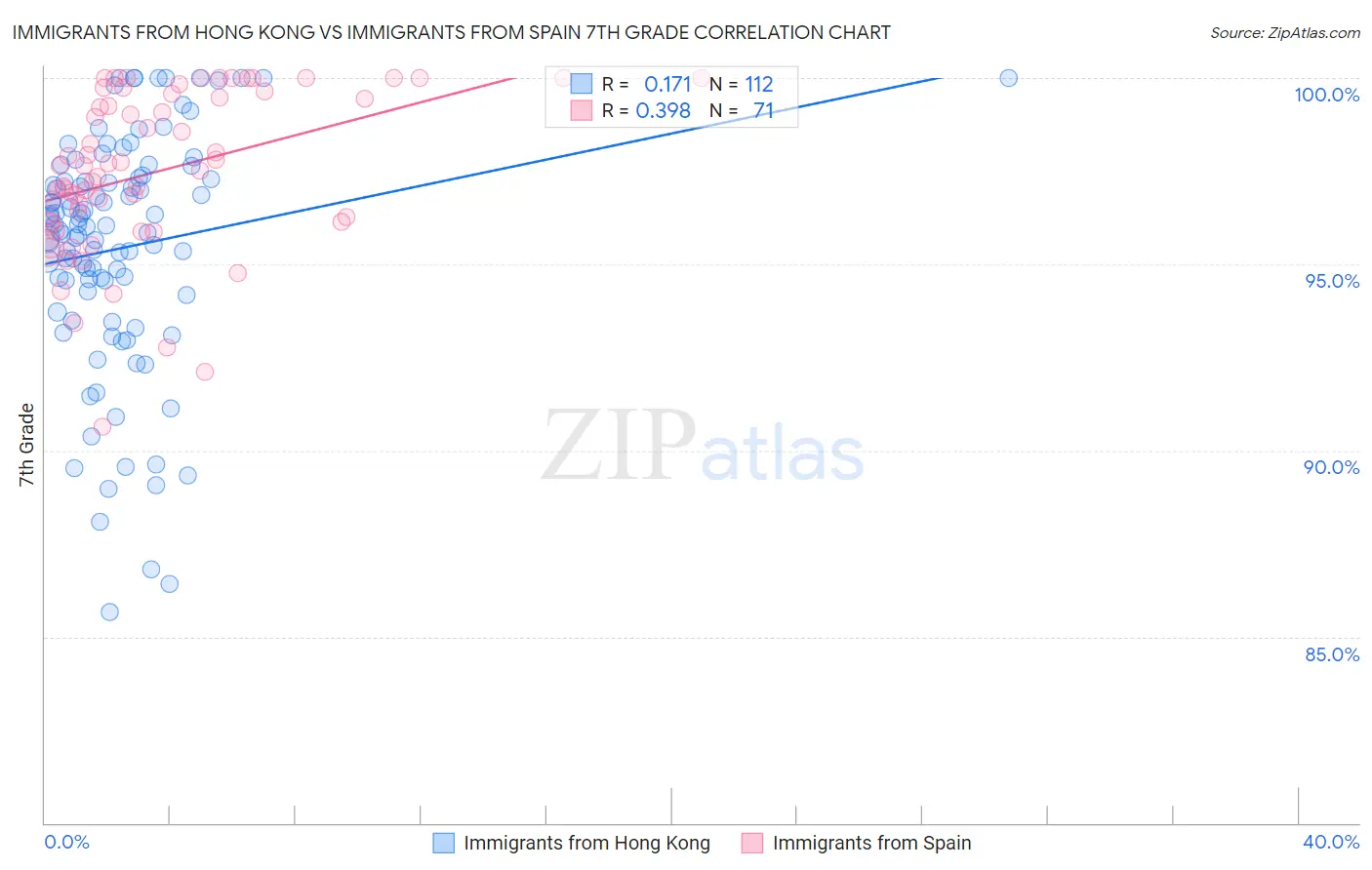 Immigrants from Hong Kong vs Immigrants from Spain 7th Grade
