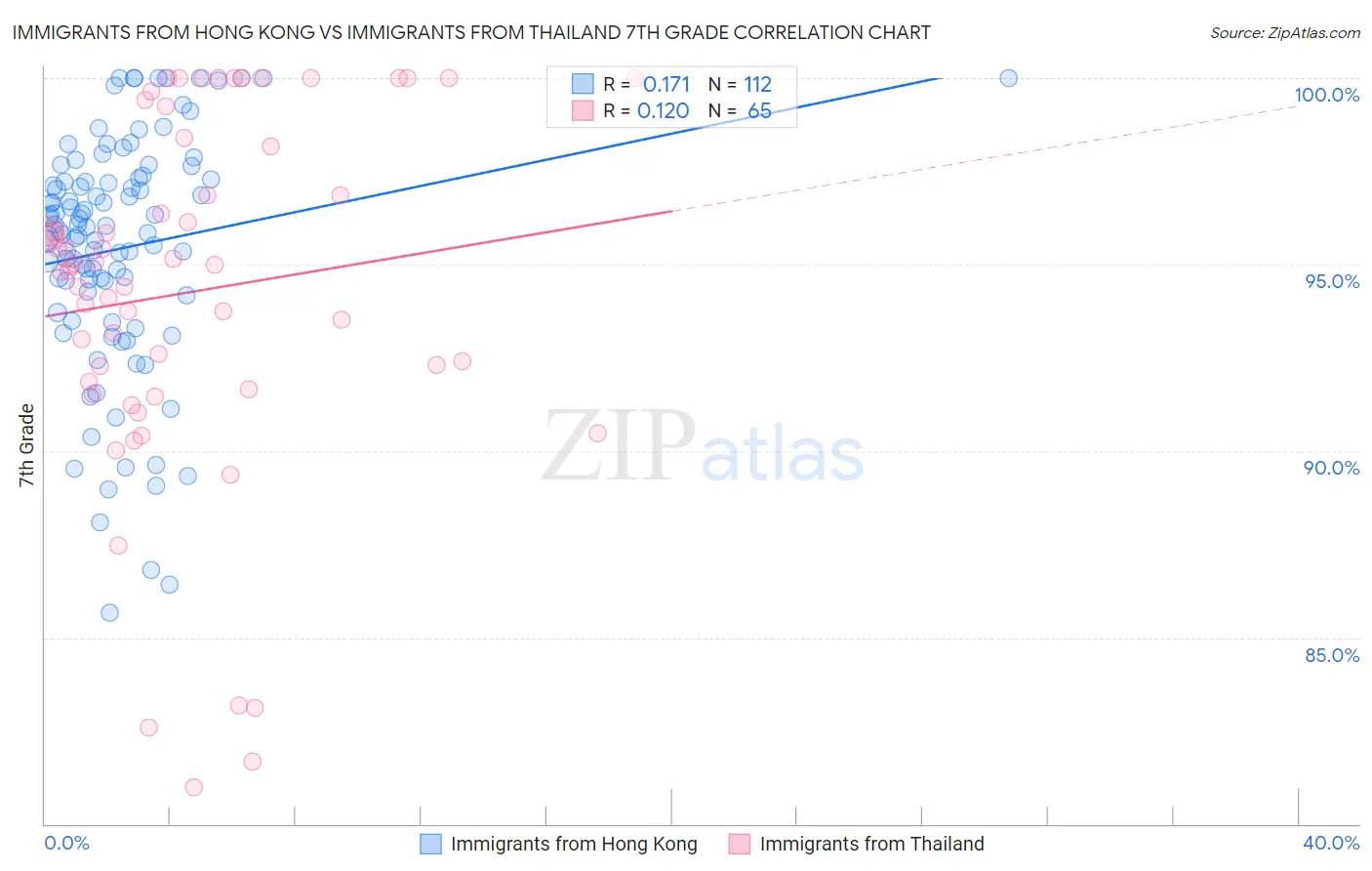 Immigrants from Hong Kong vs Immigrants from Thailand 7th Grade