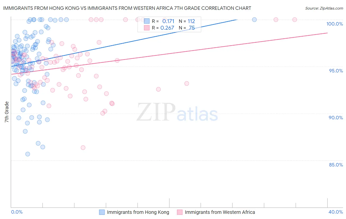 Immigrants from Hong Kong vs Immigrants from Western Africa 7th Grade