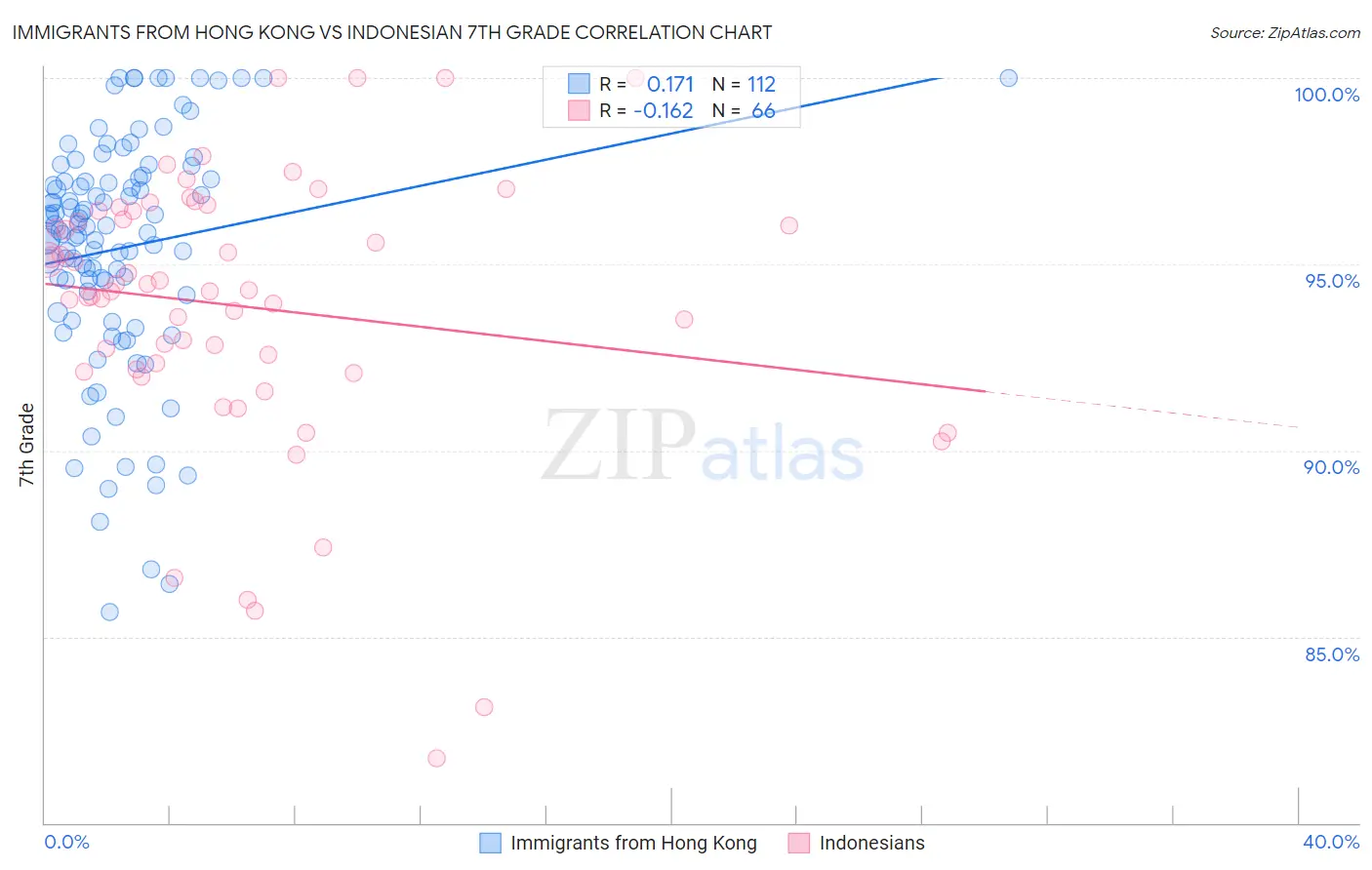 Immigrants from Hong Kong vs Indonesian 7th Grade