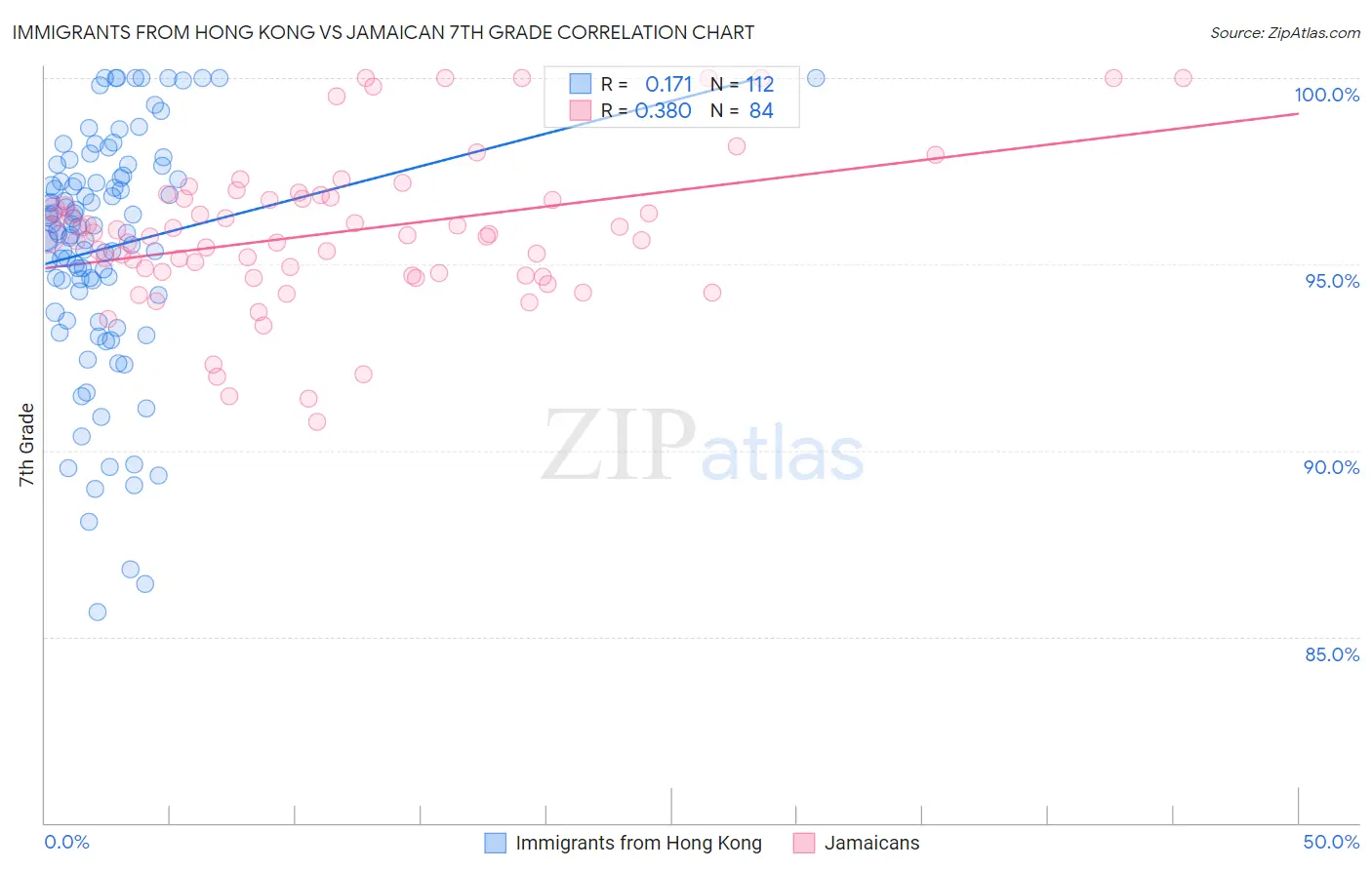 Immigrants from Hong Kong vs Jamaican 7th Grade