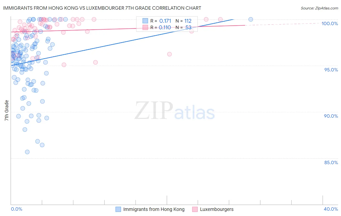 Immigrants from Hong Kong vs Luxembourger 7th Grade