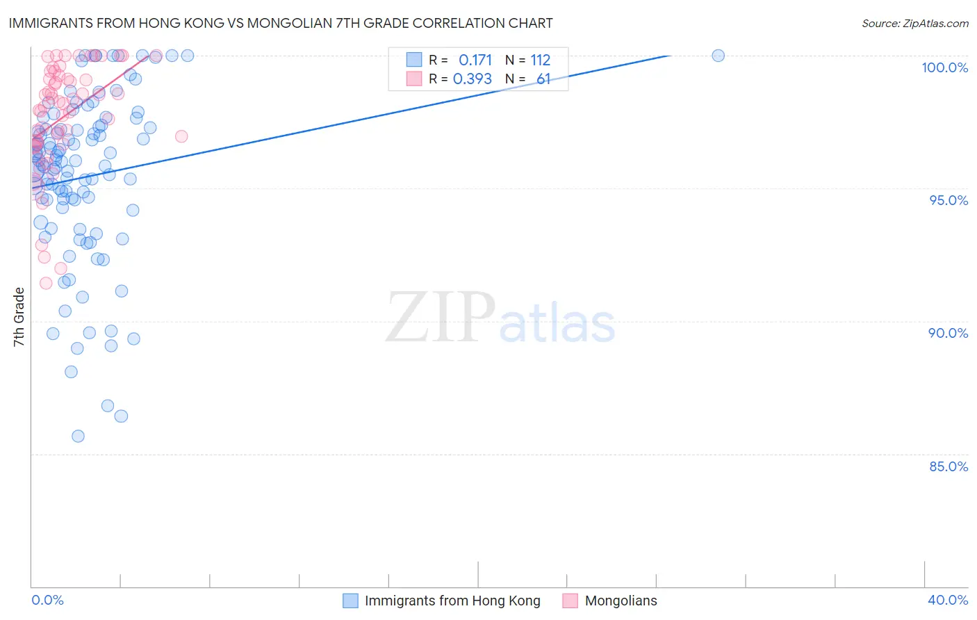 Immigrants from Hong Kong vs Mongolian 7th Grade