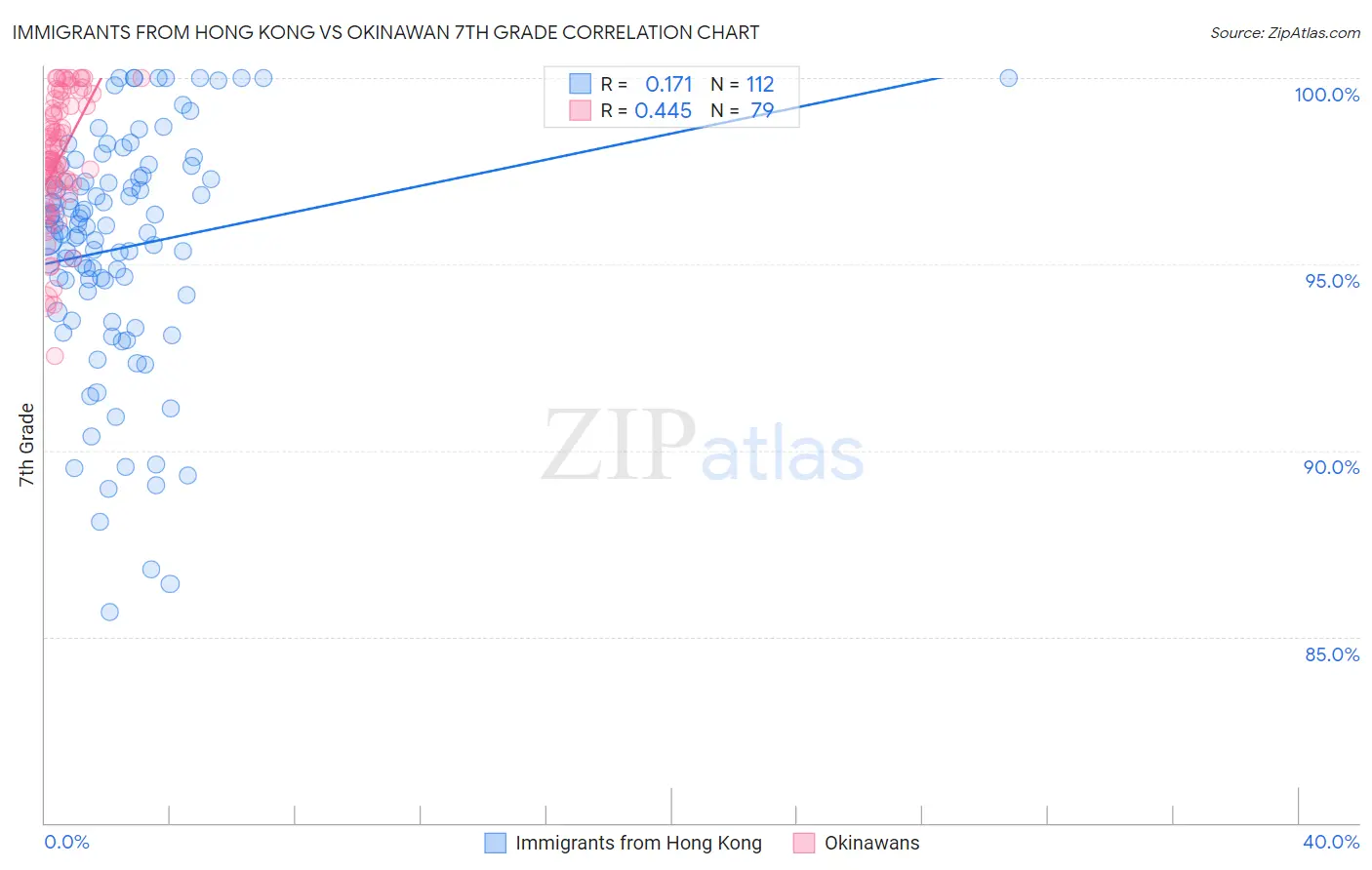 Immigrants from Hong Kong vs Okinawan 7th Grade