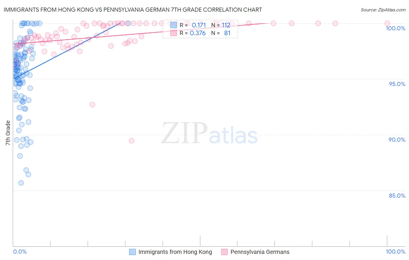 Immigrants from Hong Kong vs Pennsylvania German 7th Grade