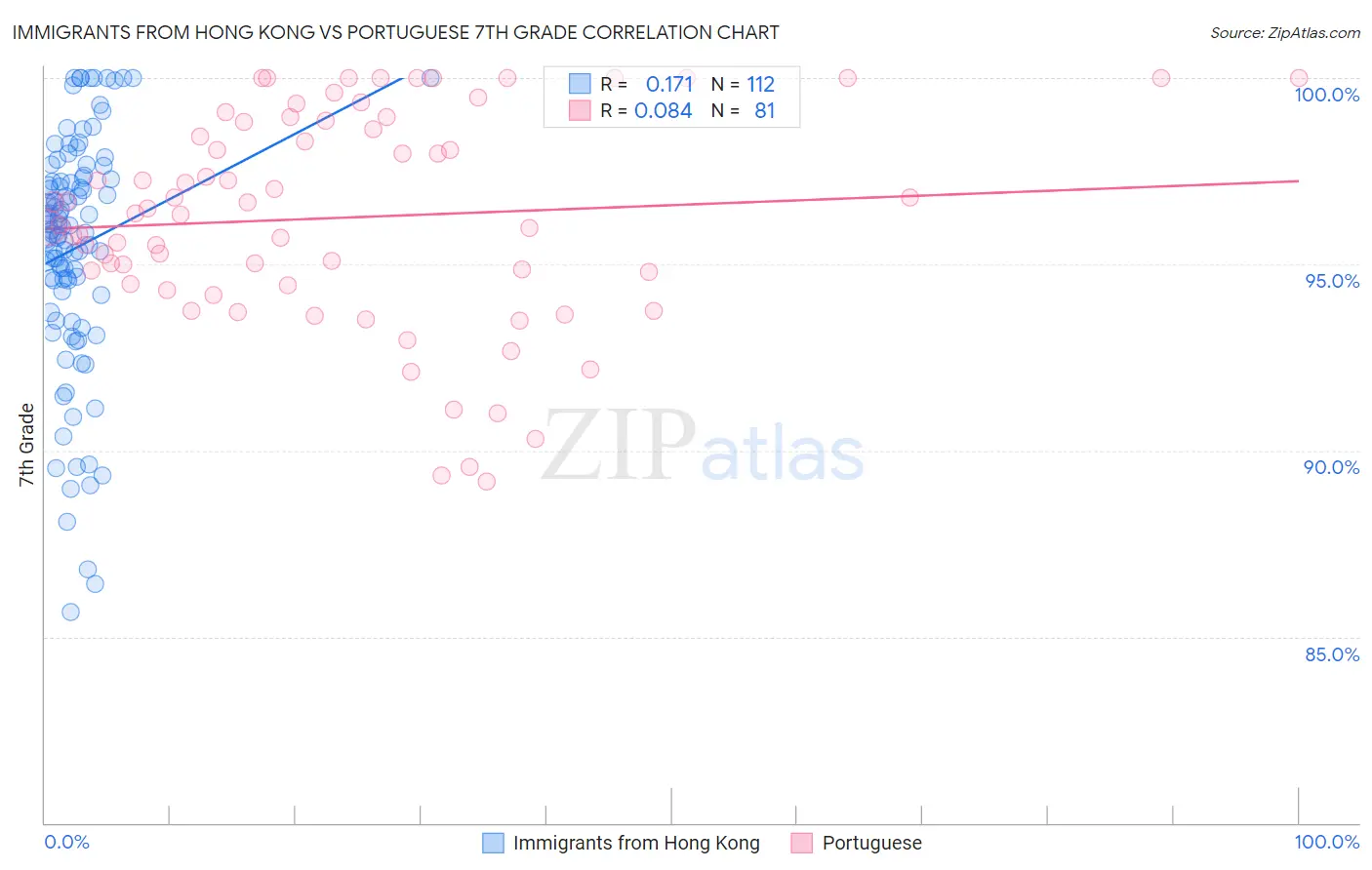 Immigrants from Hong Kong vs Portuguese 7th Grade