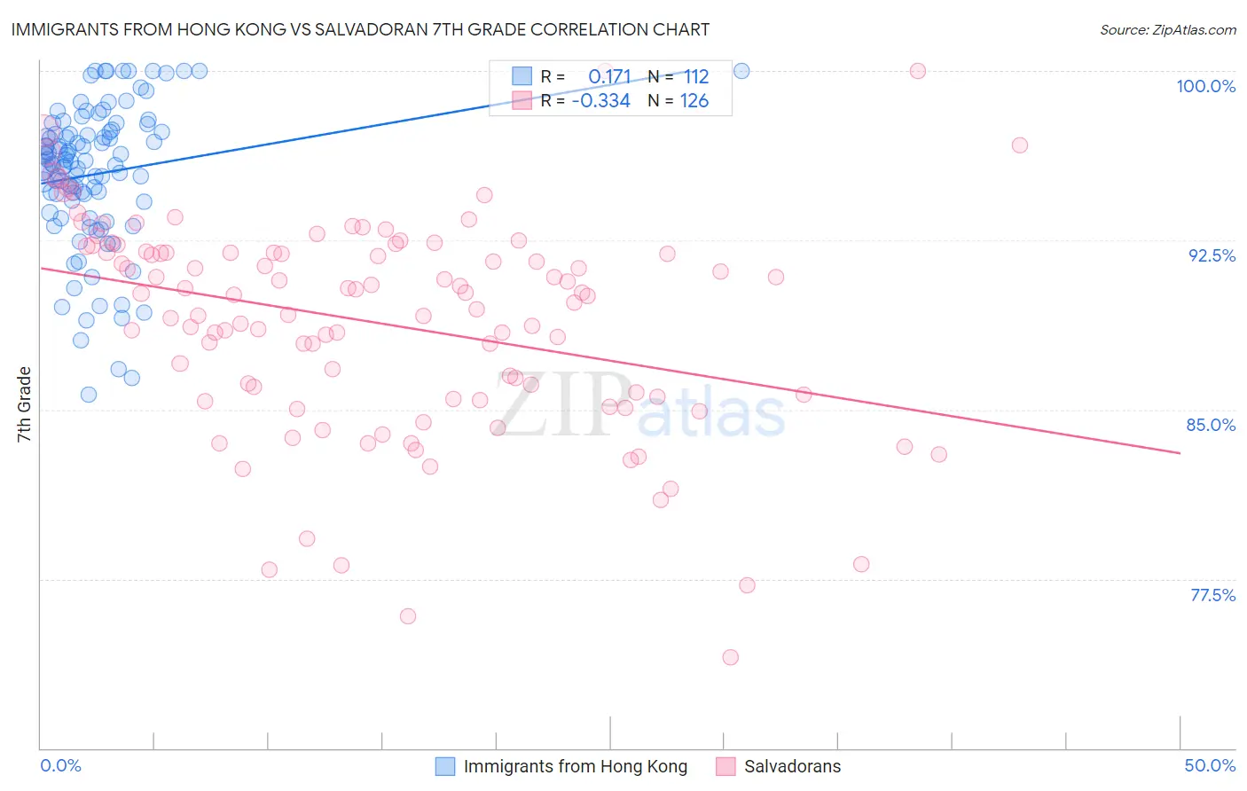 Immigrants from Hong Kong vs Salvadoran 7th Grade