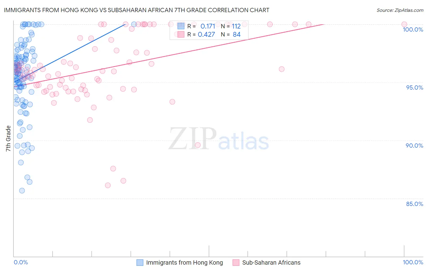 Immigrants from Hong Kong vs Subsaharan African 7th Grade