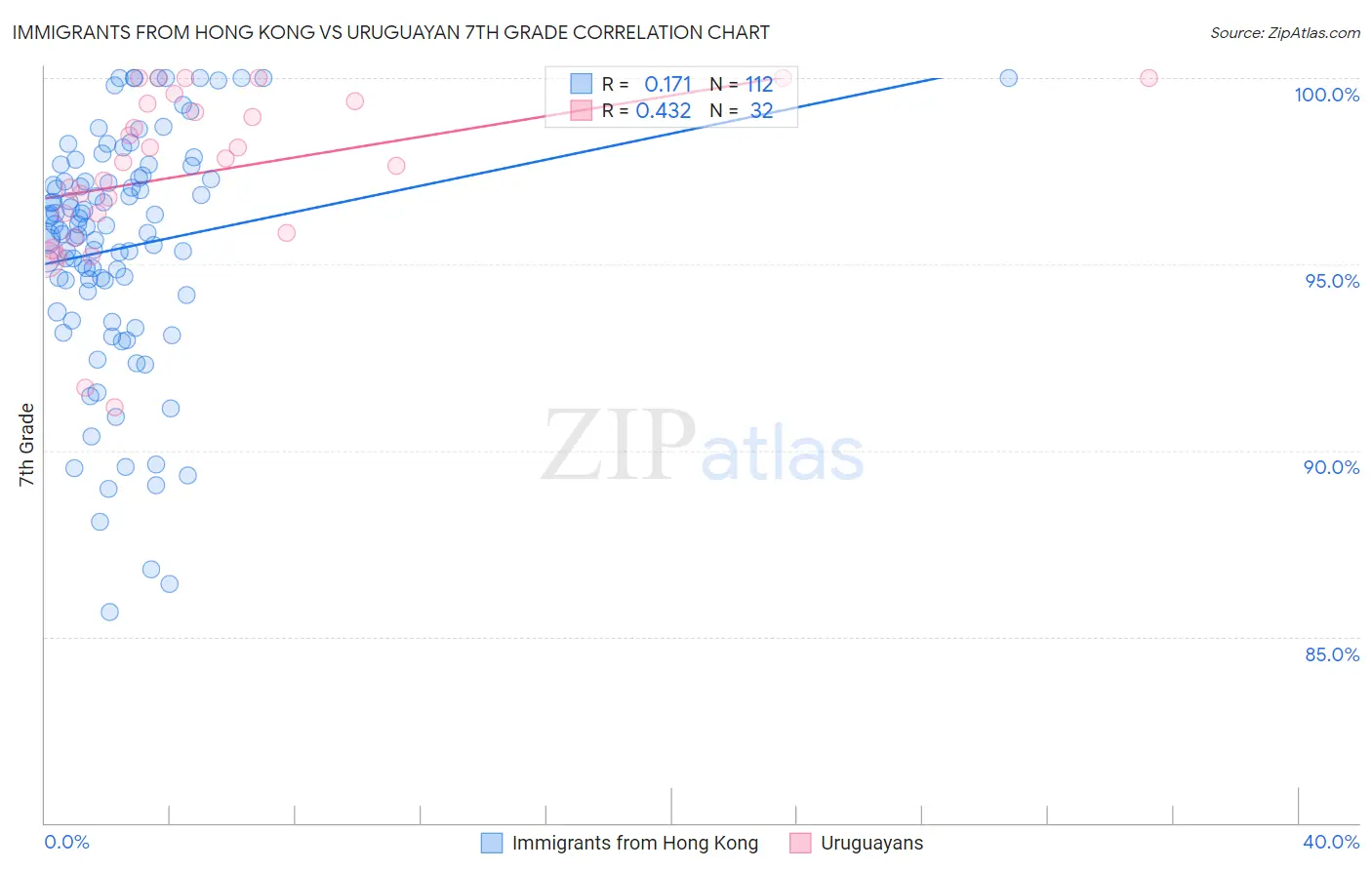 Immigrants from Hong Kong vs Uruguayan 7th Grade