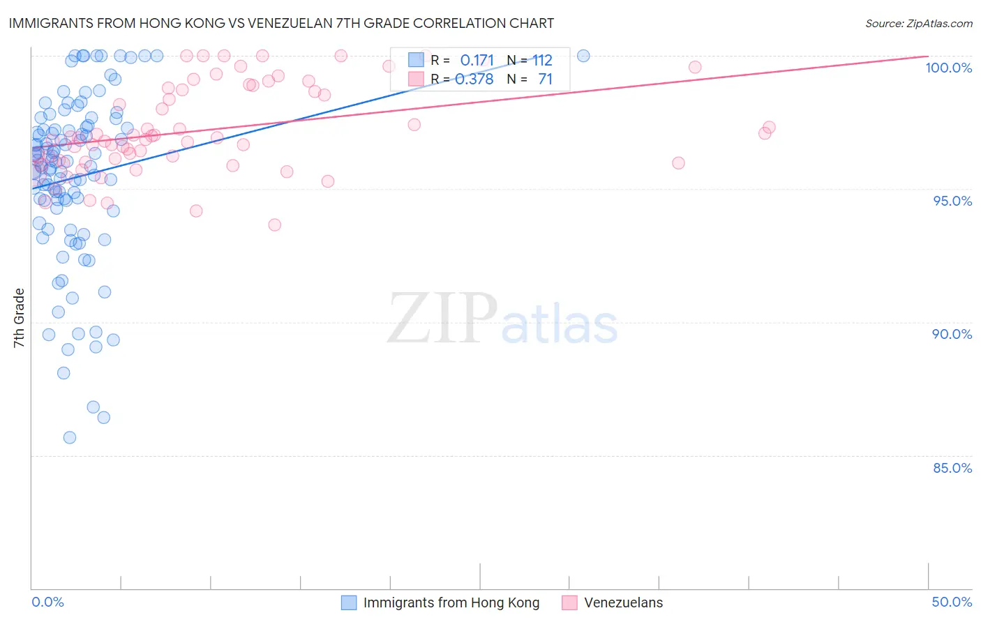 Immigrants from Hong Kong vs Venezuelan 7th Grade