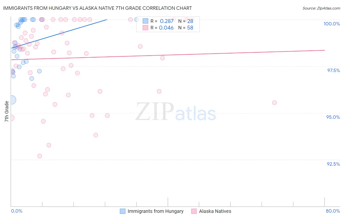 Immigrants from Hungary vs Alaska Native 7th Grade