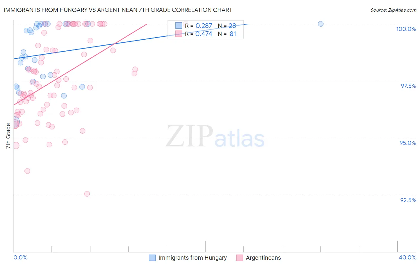 Immigrants from Hungary vs Argentinean 7th Grade