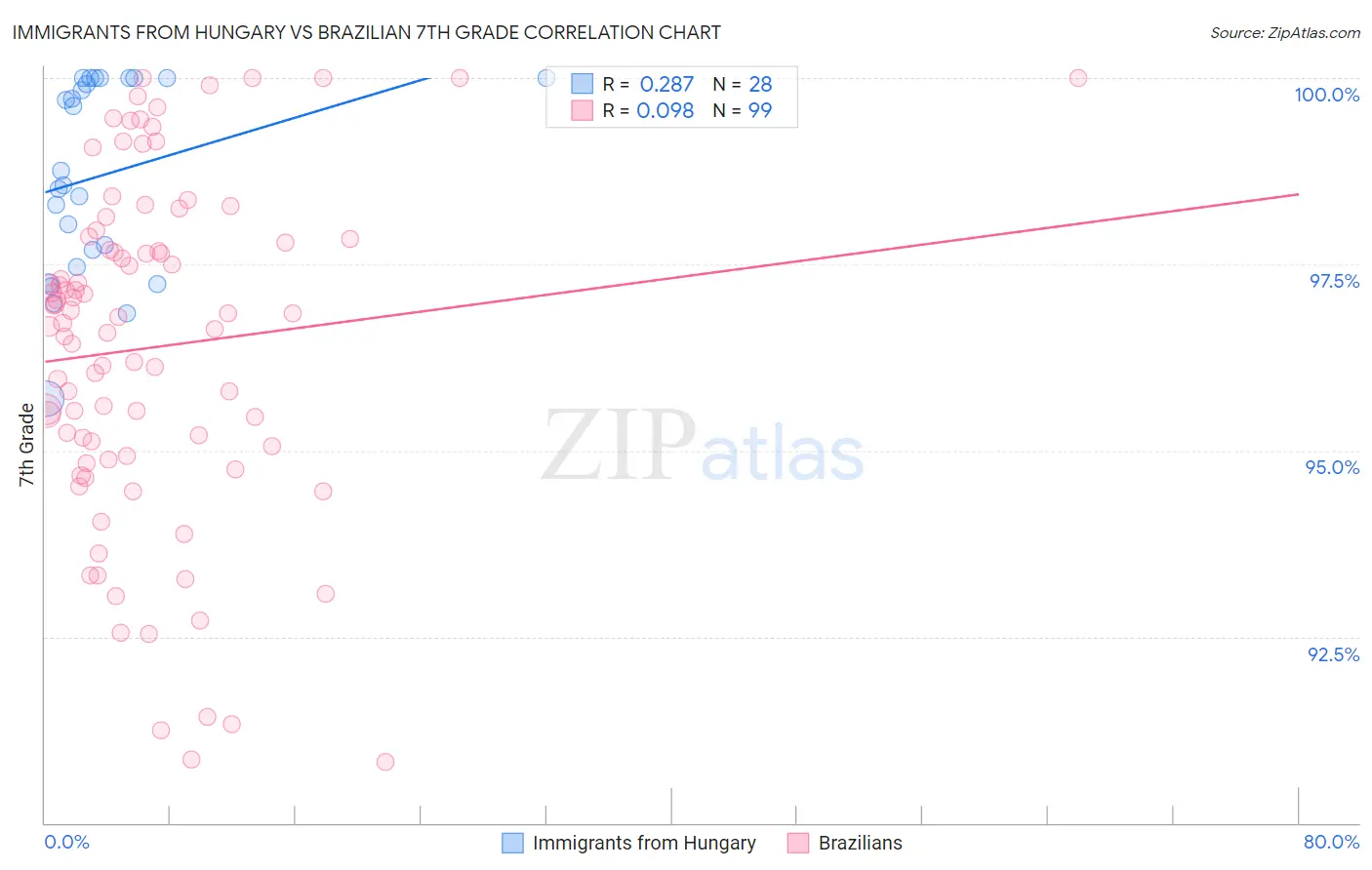 Immigrants from Hungary vs Brazilian 7th Grade