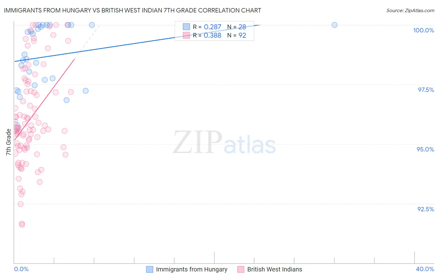 Immigrants from Hungary vs British West Indian 7th Grade
