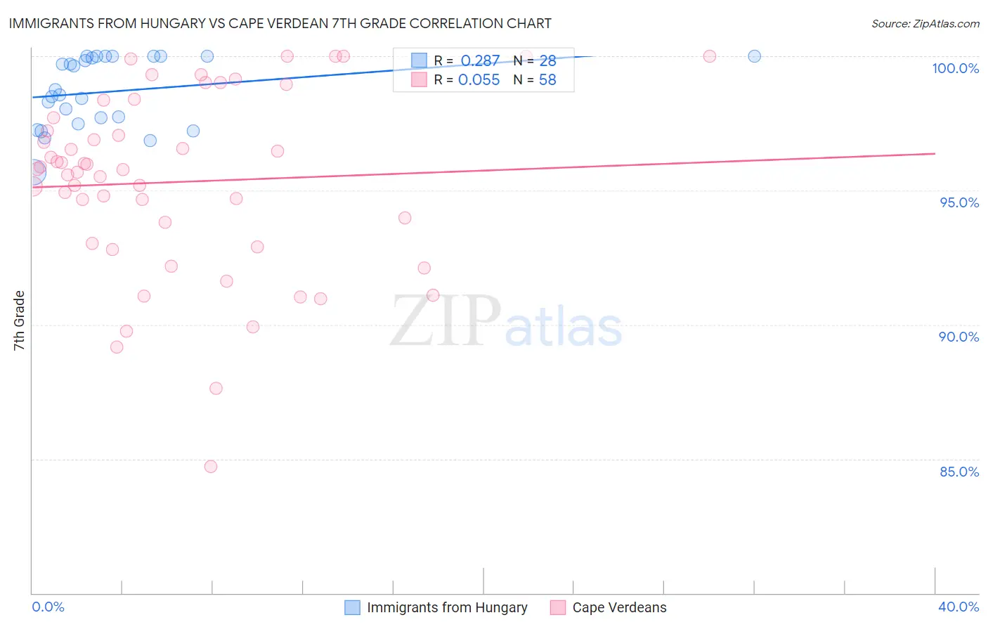 Immigrants from Hungary vs Cape Verdean 7th Grade