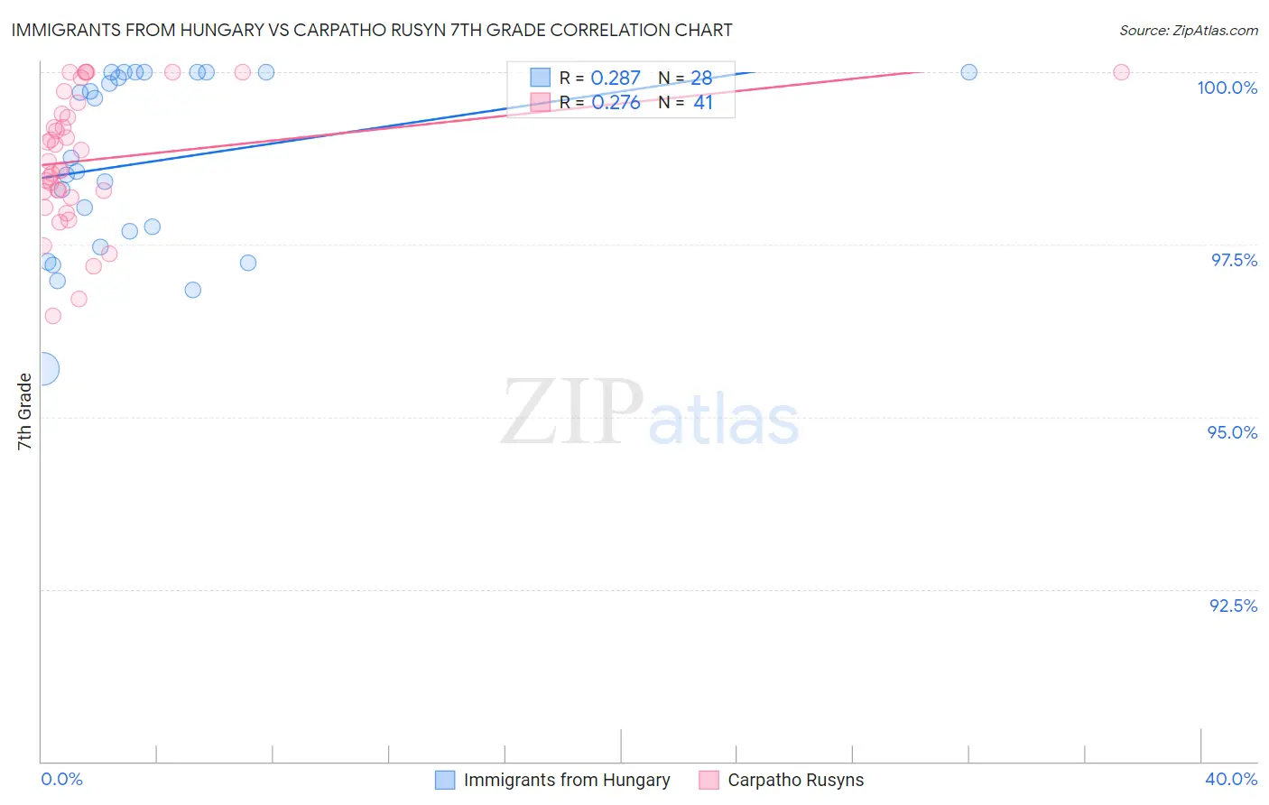 Immigrants from Hungary vs Carpatho Rusyn 7th Grade
