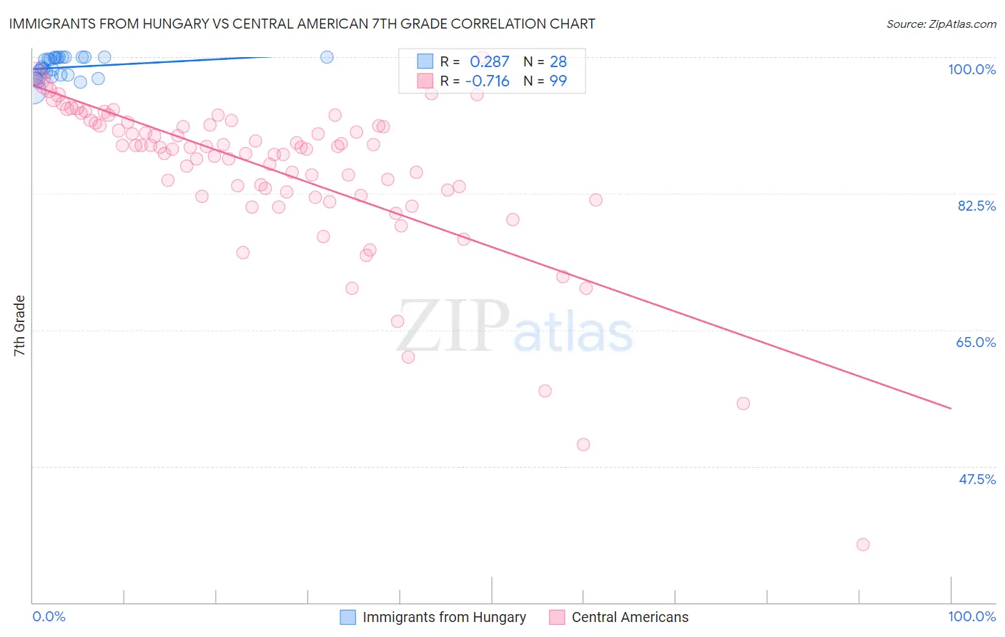 Immigrants from Hungary vs Central American 7th Grade