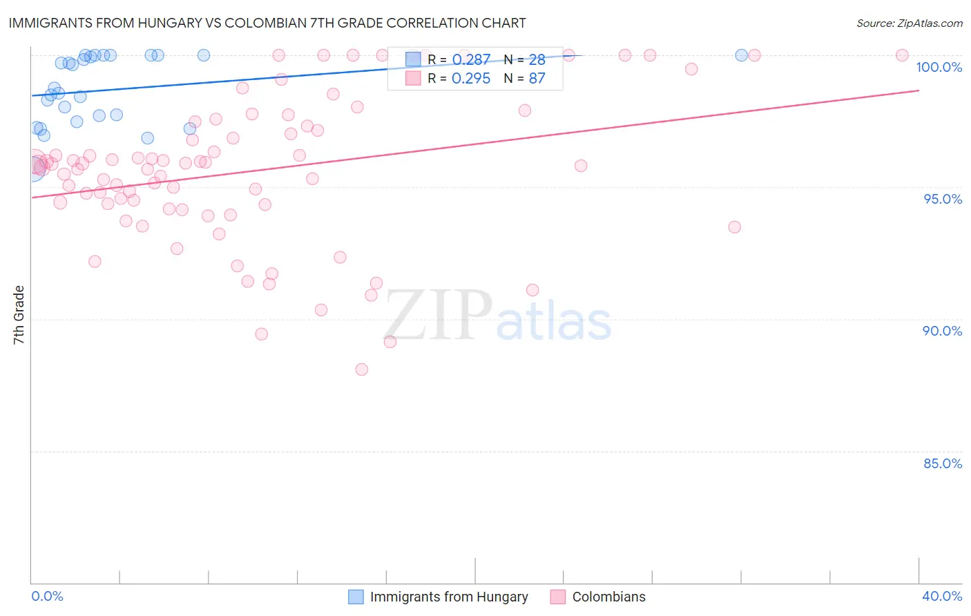 Immigrants from Hungary vs Colombian 7th Grade