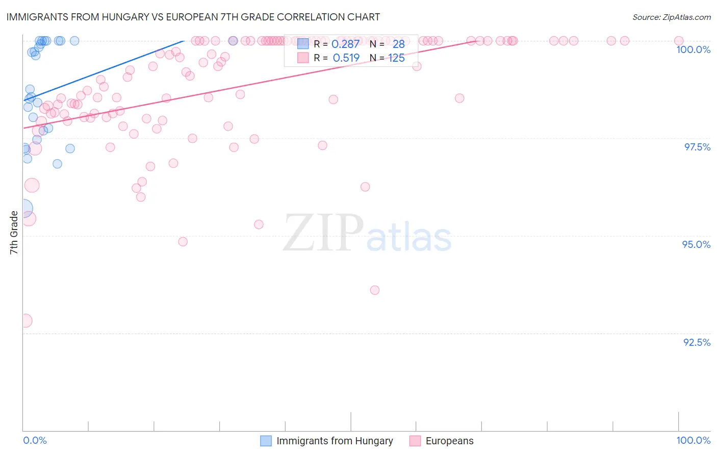 Immigrants from Hungary vs European 7th Grade