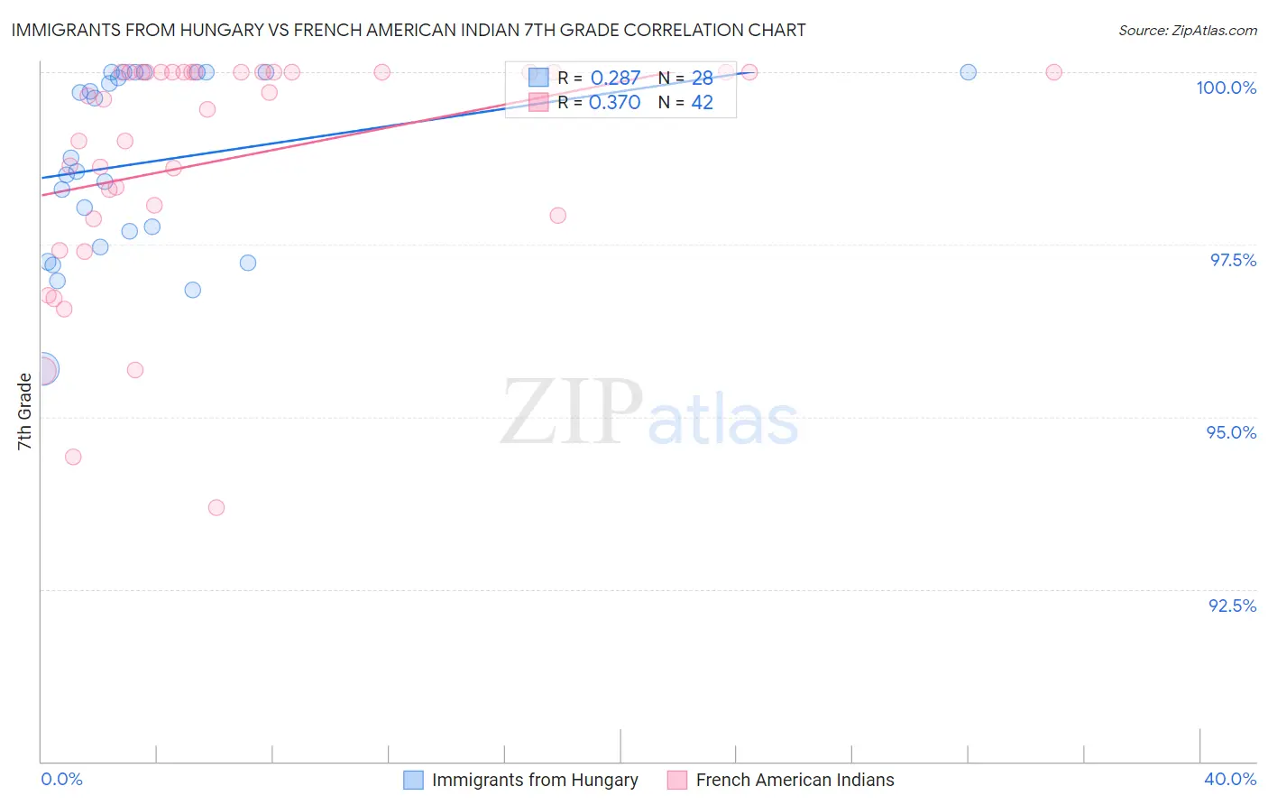 Immigrants from Hungary vs French American Indian 7th Grade