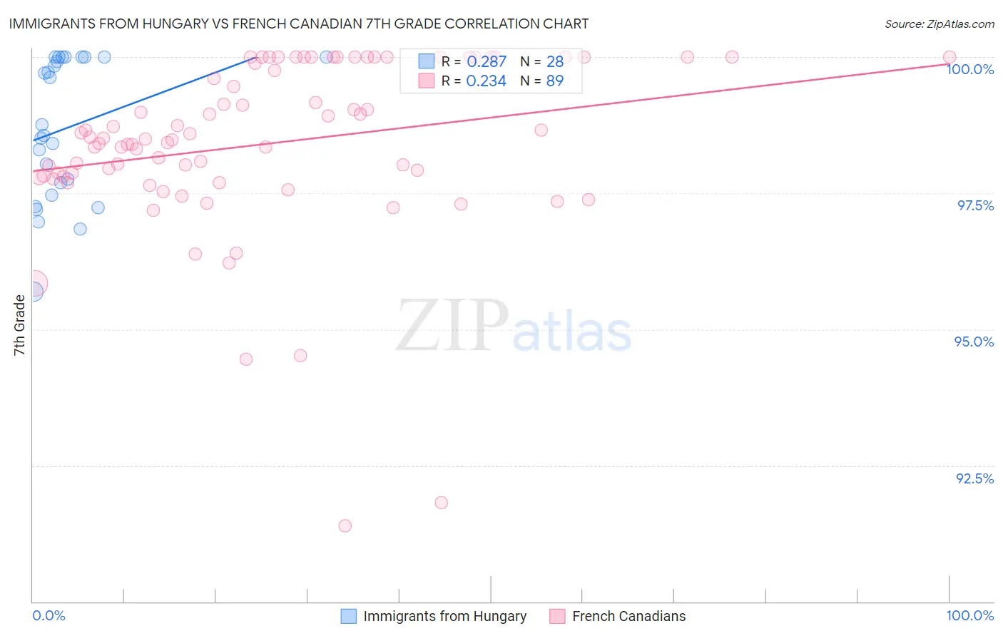 Immigrants from Hungary vs French Canadian 7th Grade