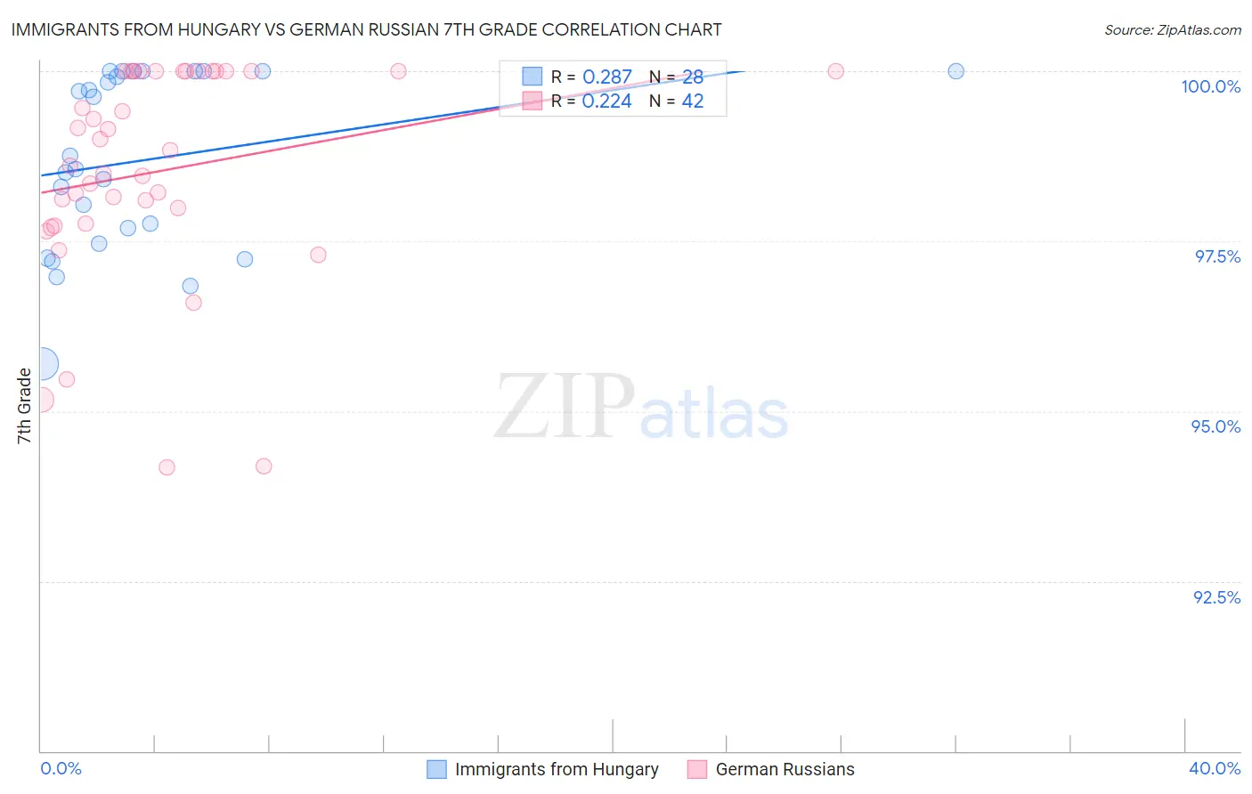 Immigrants from Hungary vs German Russian 7th Grade
