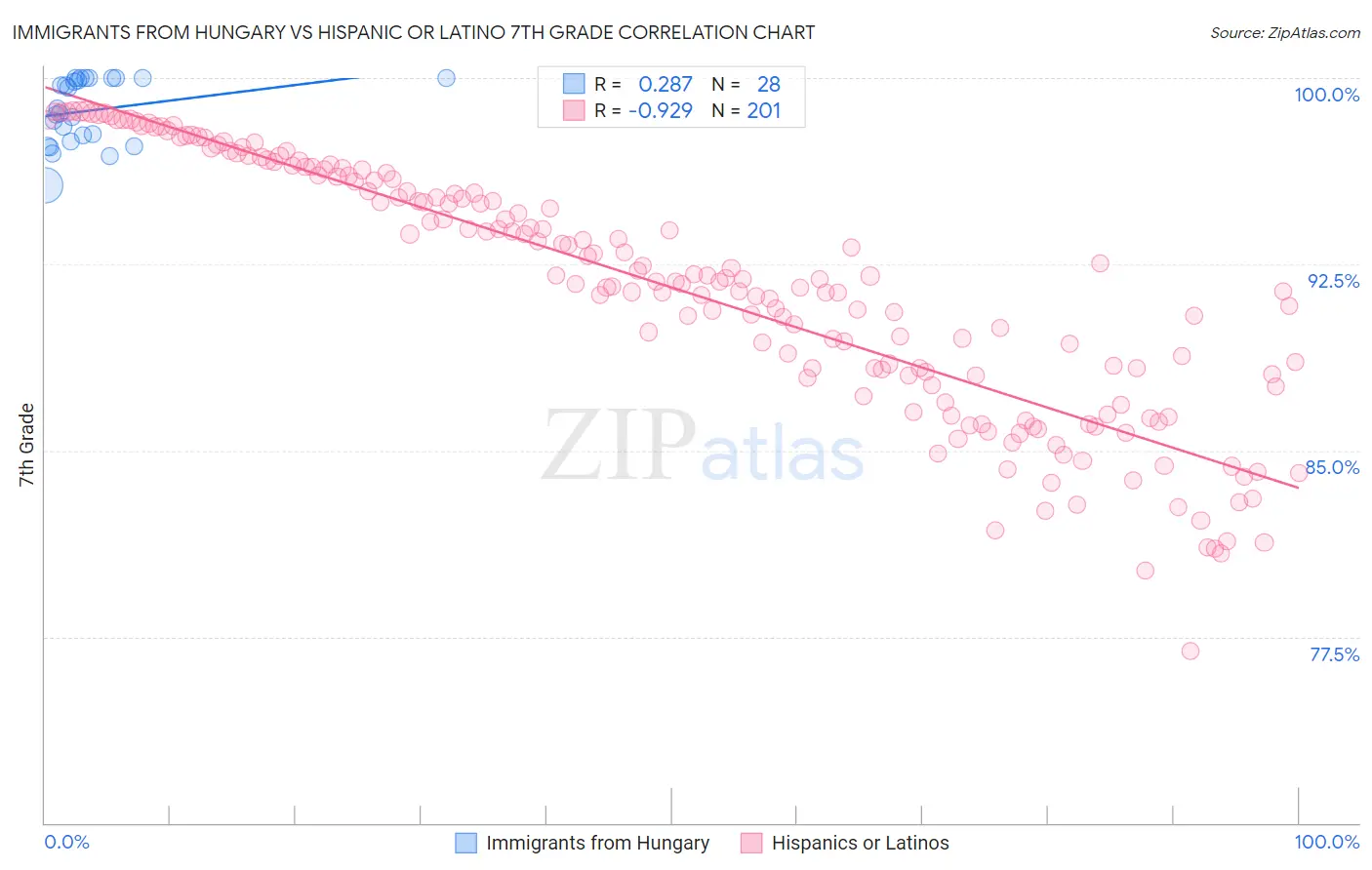 Immigrants from Hungary vs Hispanic or Latino 7th Grade