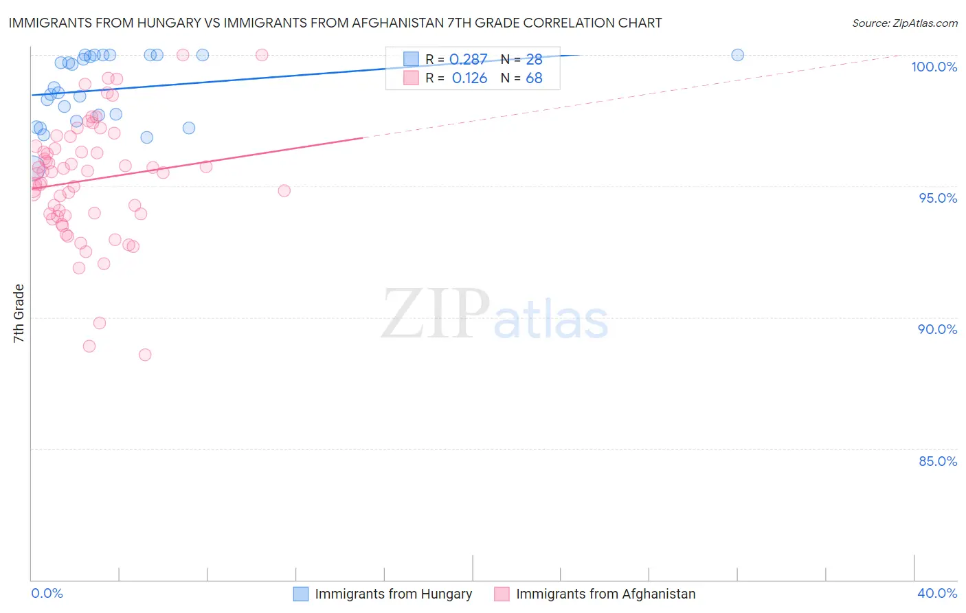 Immigrants from Hungary vs Immigrants from Afghanistan 7th Grade