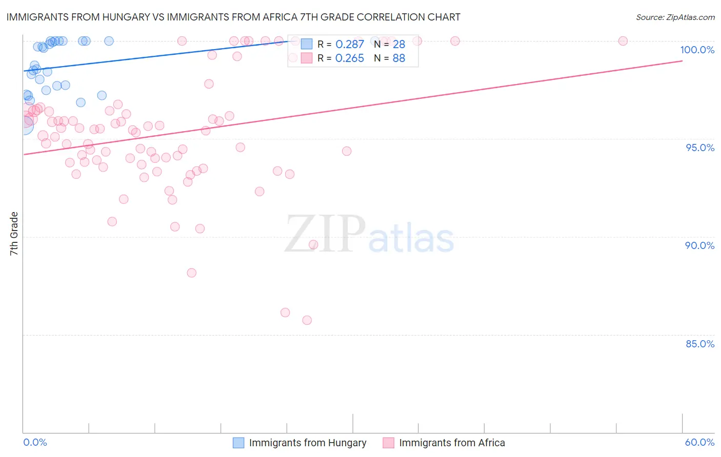 Immigrants from Hungary vs Immigrants from Africa 7th Grade